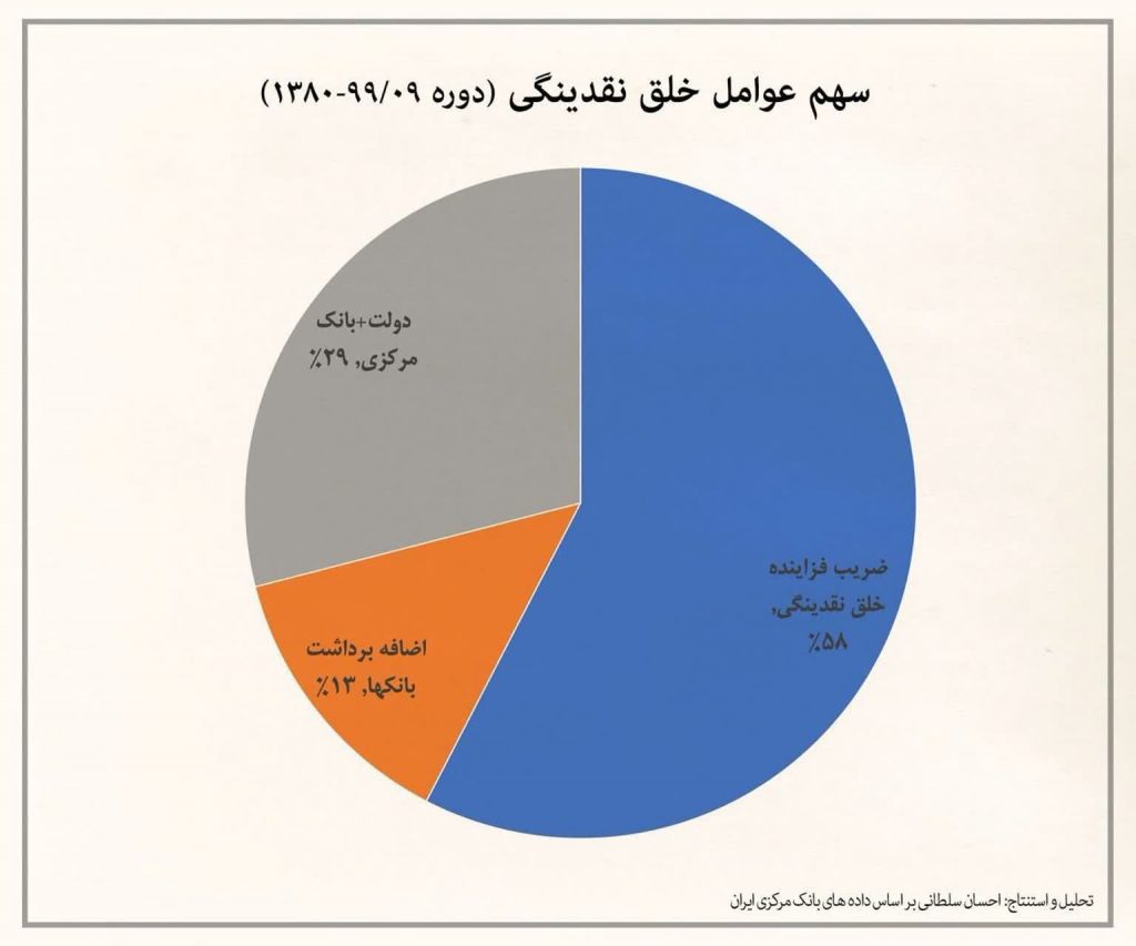 عوامل نقدینگی